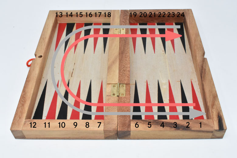 バックギャモンの進行方向